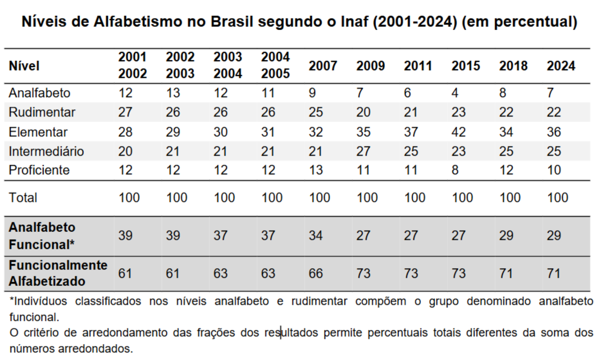 Tabela com percentual de pessoas por nível de letramento do Inaf